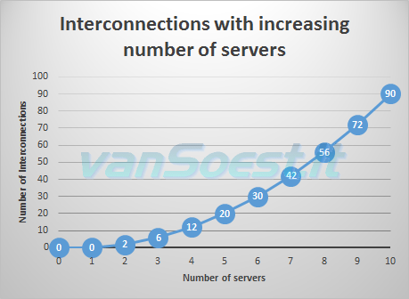 Grafiek van de snel toenemende complexiteit bij toevoeging communicerende servers.